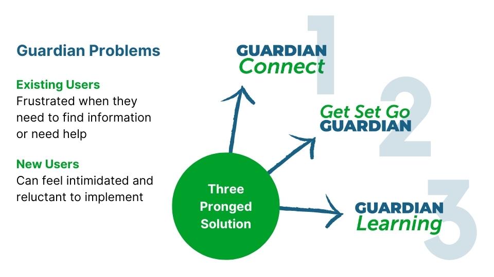 Guardian Problems: Existing Users are frustrated and new users feel intimidated and reluctant to implement. Three pronged solution: Guardian Connect + Get Set Go Guardian + Guardian Learning